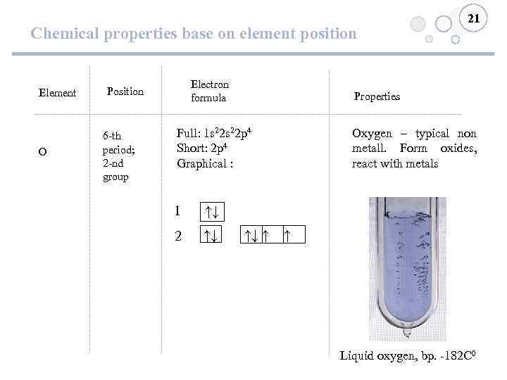 Chemical properties base on element position Element O Electron formula Position 6 -th period;