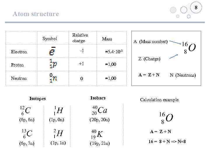 8 Atom structure Symbol Relative charge Mass -1 Electron A (Mass number) ≈5. 4·