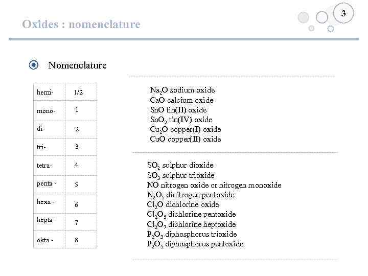 3 Oxides : nomenclature Nomenclature hemi- 1/2 mono- 1 di- 2 tri- 3 tetra-