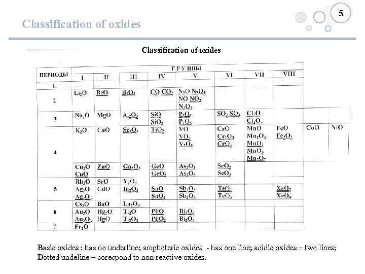 5 Classification of oxides Basic oxides : has no underline; amphoteric oxides - has