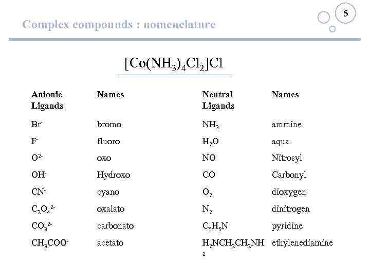 5 Complex compounds : nomenclature [Co(NH 3)4 Cl 2]Cl Anionic Ligands Names Neutral Ligands