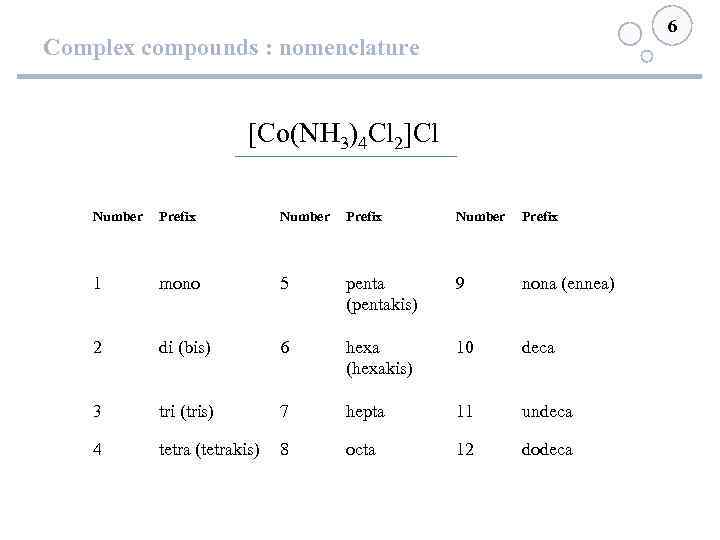 6 Complex compounds : nomenclature [Co(NH 3)4 Cl 2]Cl Number Prefix 1 mono 5