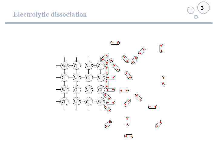 3 Electrolytic dissociation Na+ Cl– Cl– Na+ 