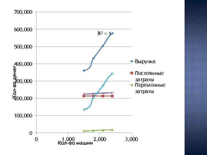 700, 000 600, 000 R 2 = 1 500, 000 Выручка 300, 000 Постоянные