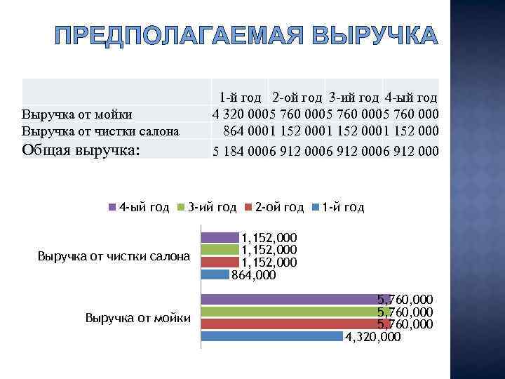 ПРЕДПОЛАГАЕМАЯ ВЫРУЧКА 1 -й год 2 -ой год 3 -ий год 4 -ый год