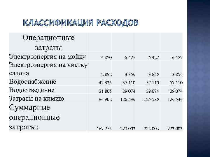 КЛАССИФИКАЦИЯ РАСХОДОВ Операционные затраты Электроэнергия на мойку Электроэнергия на чистку салона Водоснабжение Водоотведение Затраты