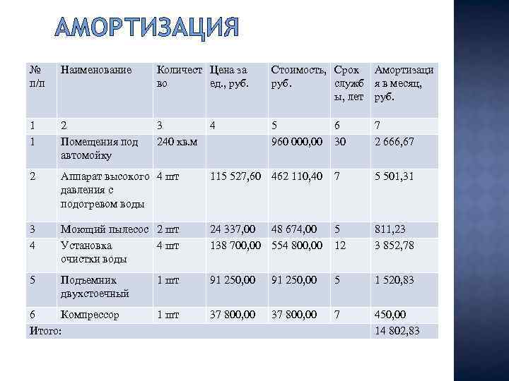 АМОРТИЗАЦИЯ № п/п Наименование Количест Цена за во ед. , руб. Стоимость, Срок Амортизаци