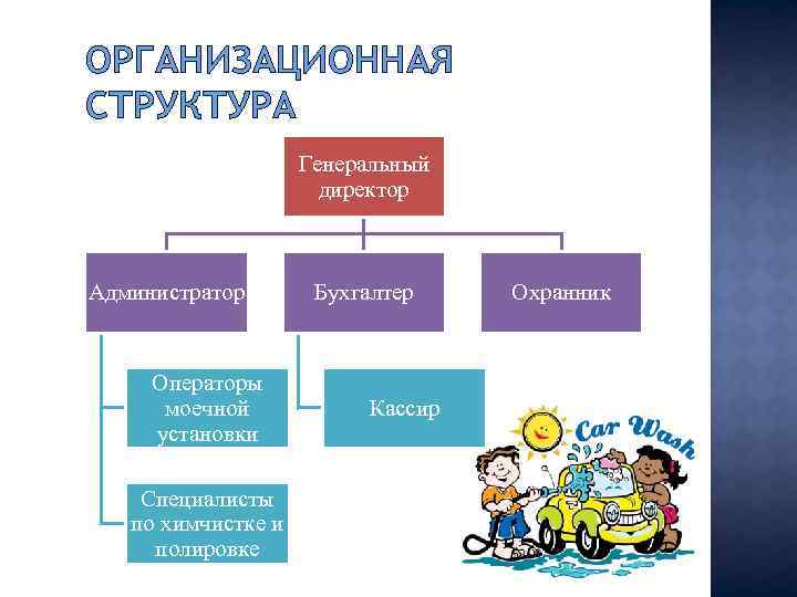 ОРГАНИЗАЦИОННАЯ СТРУКТУРА Генеральный директор Администратор Операторы моечной установки Специалисты по химчистке и полировке Бухгалтер