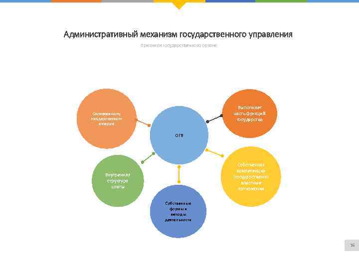 Административный механизм государственного управления Признаки государственного органа Выполняет часть функций государства Составная часть государственного