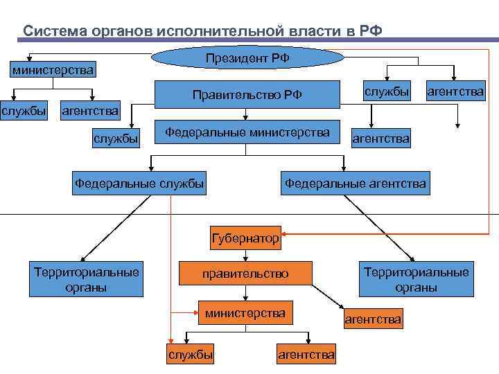 Система органов исполнительной власти в РФ Президент РФ министерства Правительство РФ службы агентства службы