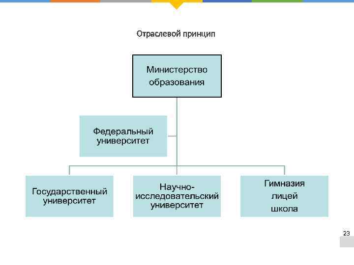 Отраслевой принцип 23 