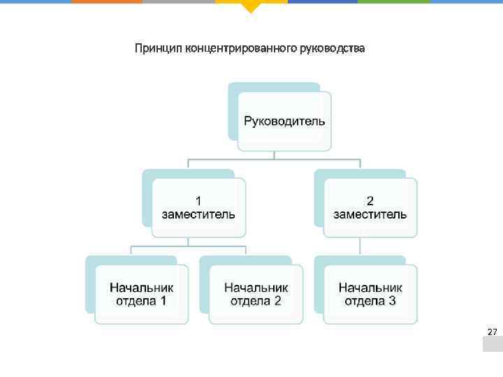 Принцип концентрированного руководства 27 