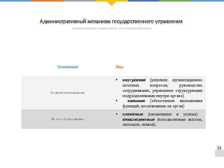 Административный механизм государственного управления Правовые формы осуществления исполнительной власти Основание Вид • По целям