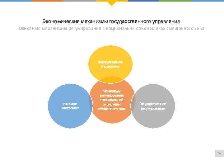 Экономические механизмы государственного управления Основные механизмы регулирования в национальных экономиках смешанного типа Корпоративное управление