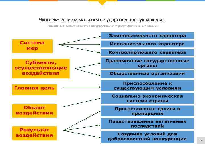 Экономические механизмы государственного управления Ключевые элементы понятия государственного регулирования экономики 36 