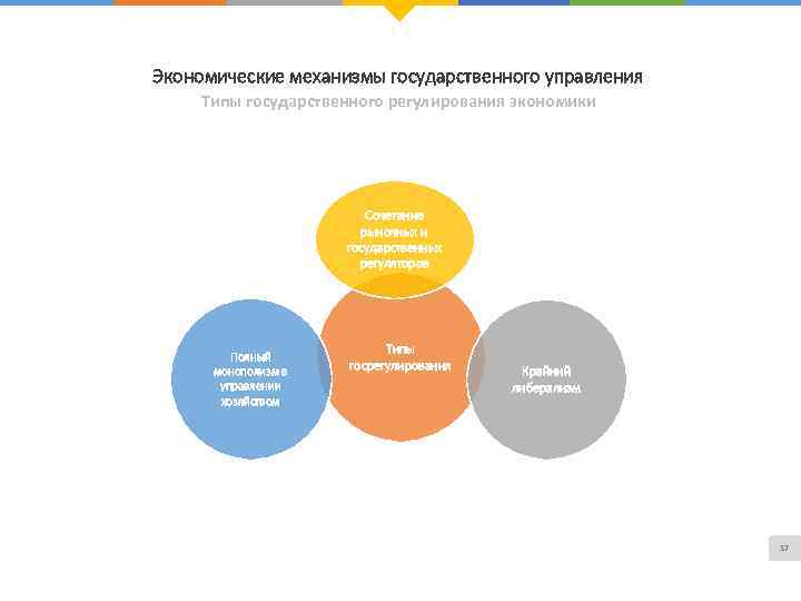 Экономические механизмы государственного управления Типы государственного регулирования экономики Сочетание рыночных и государственных регуляторов Полный