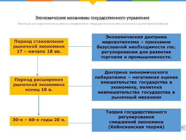 Экономические механизмы государственного управления Эволюция взглядов ученых на место и возможности государственного вмешательства в