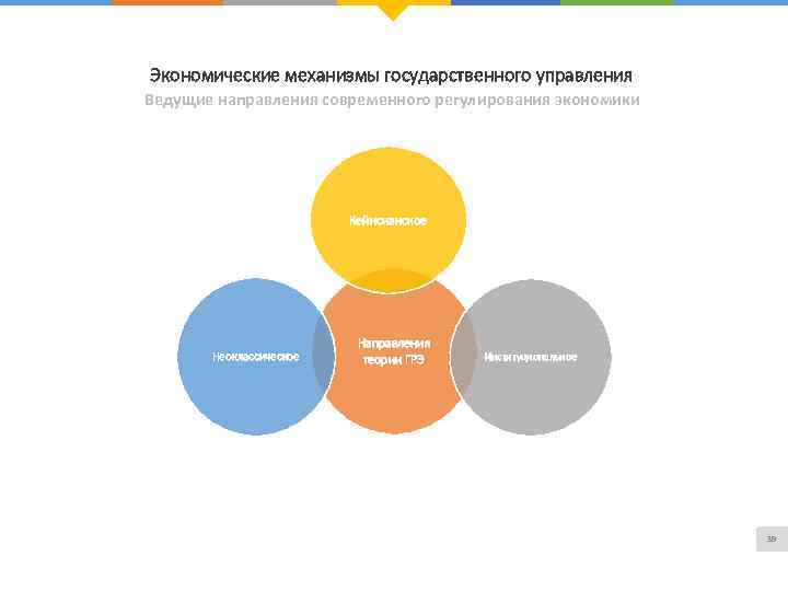 Экономические механизмы государственного управления Ведущие направления современного регулирования экономики Кейнсианское Неоклассическое Направления теории ГРЭ