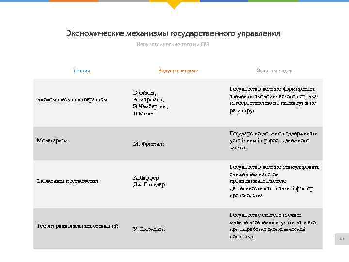 Экономические механизмы государственного управления Неоклассические теории ГРЭ Теории Экономический либерализм Монетаризм Экономика предложения Теория