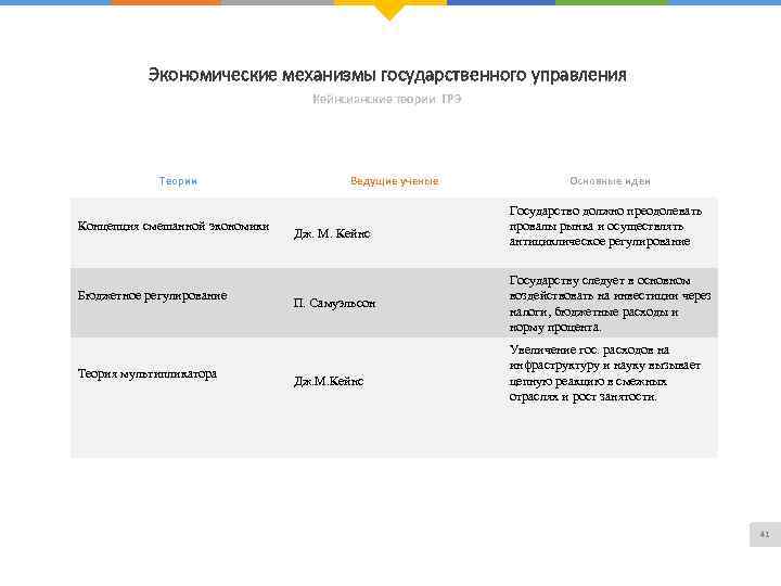 Экономические механизмы государственного управления Кейнсианские теории ГРЭ Теории Концепция смешанной экономики Бюджетное регулирование Теория