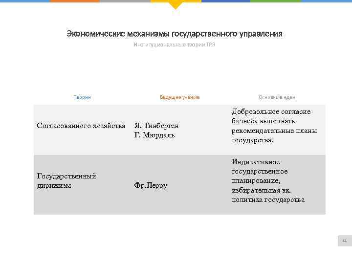 Экономические механизмы государственного управления Институциональные теории ГРЭ Теории Согласованного хозяйства Государственный дирижизм Ведущие ученые