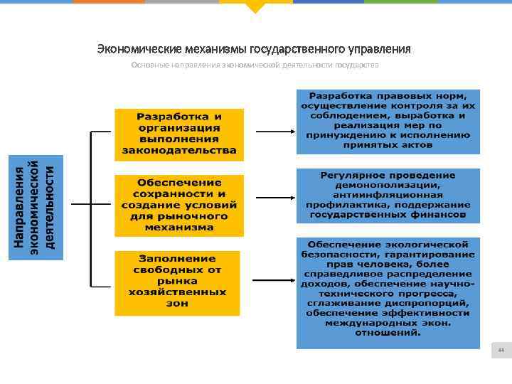 Экономические механизмы государственного управления Основные направления экономической деятельности государства 44 