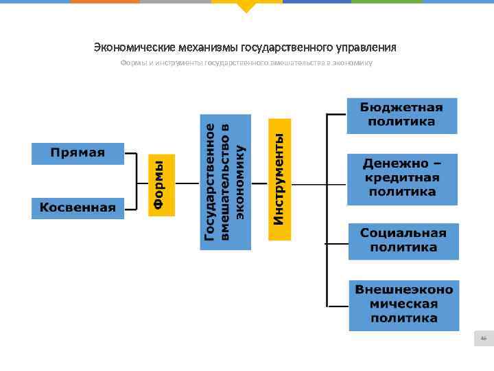 Экономические механизмы государственного управления Формы и инструменты государственного вмешательства в экономику 46 