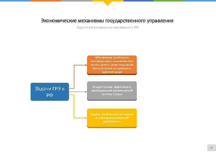 Экономические механизмы государственного управления Задачи регулирования экономики в РФ Обеспечение устойчивого инновационного экономического роста