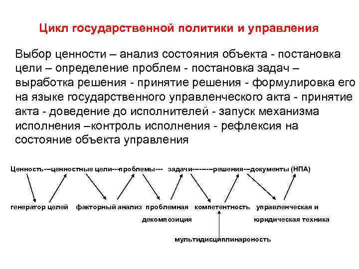 Цикл государственной политики и управления Выбор ценности – анализ состояния объекта - постановка цели