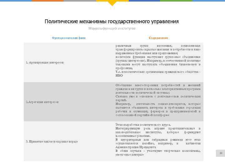 Политические механизмы государственного управления Модель функций институтов Функциональная фаза 1. Артикуляция интересов 2. Агрегация
