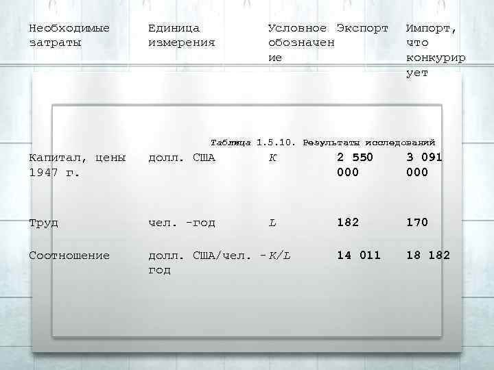 Необходимые затраты Единица измерения Условное Экспорт обозначен ие Импорт, что конкурир ует Таблица 1.