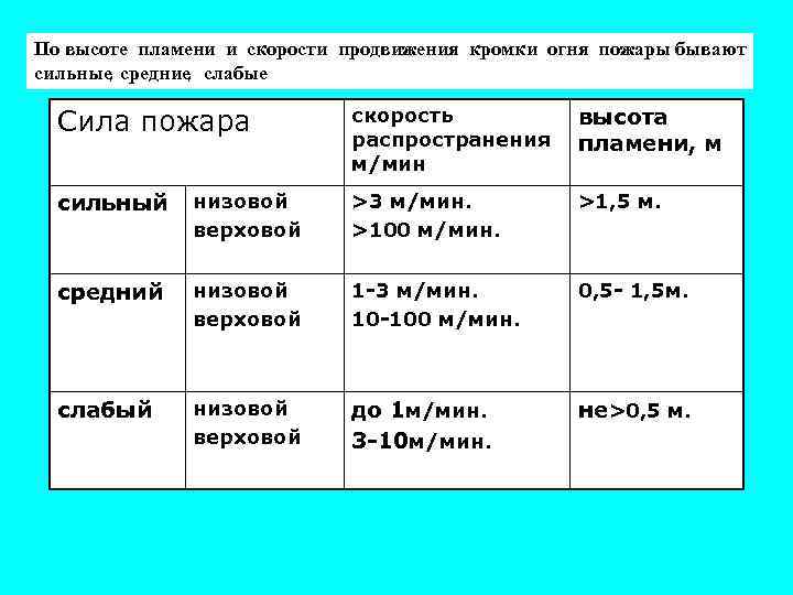 По высоте пламени и скорости продвижения кромки огня пожары бывают сильные, средние, слабые Сила