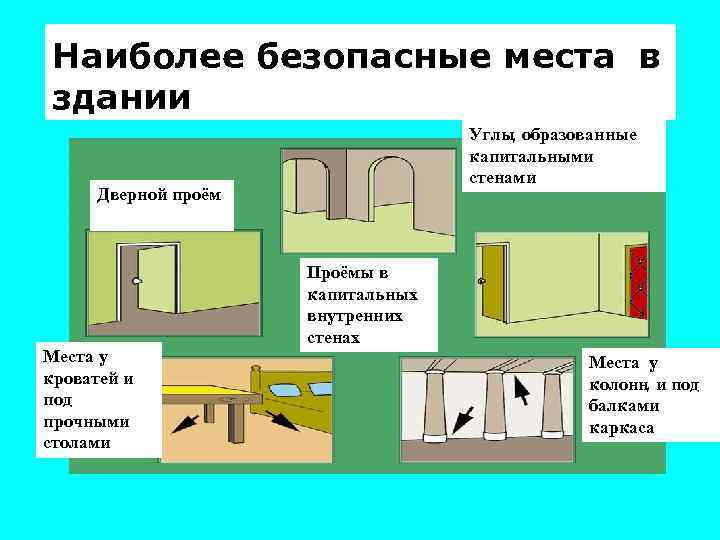 Наиболее безопасные места в здании Углы, образованные капитальными стенами Дверной проём Места у кроватей