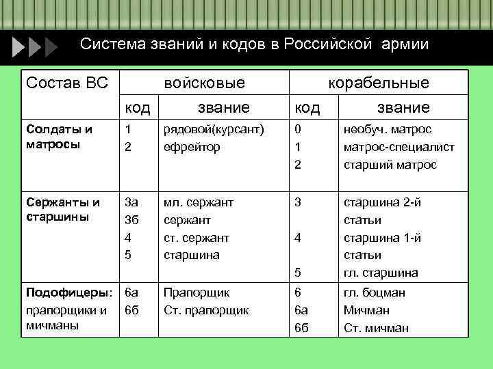 Система званий и кодов в Российской армии Состав ВС войсковые код звание корабельные код