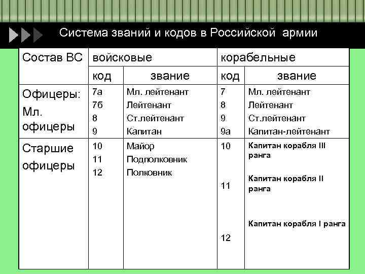 Система званий и кодов в Российской армии Состав ВС войсковые код звание корабельные код
