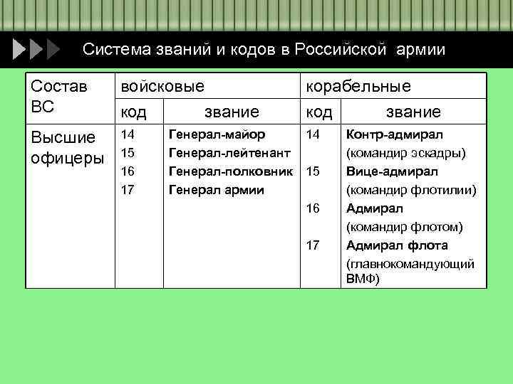 Система званий и кодов в Российской армии Состав ВС войсковые код звание Высшие офицеры