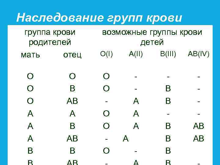 Наследование групп крови группа крови родителей мать отец O O O A A A