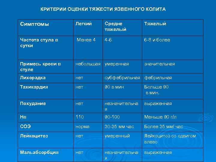 КРИТЕРИИ ОЦЕНКИ ТЯЖЕСТИ ЯЗВЕННОГО КОЛИТА Симптомы Легкий Средне тяжелый Тяжелый Частота стула в сутки