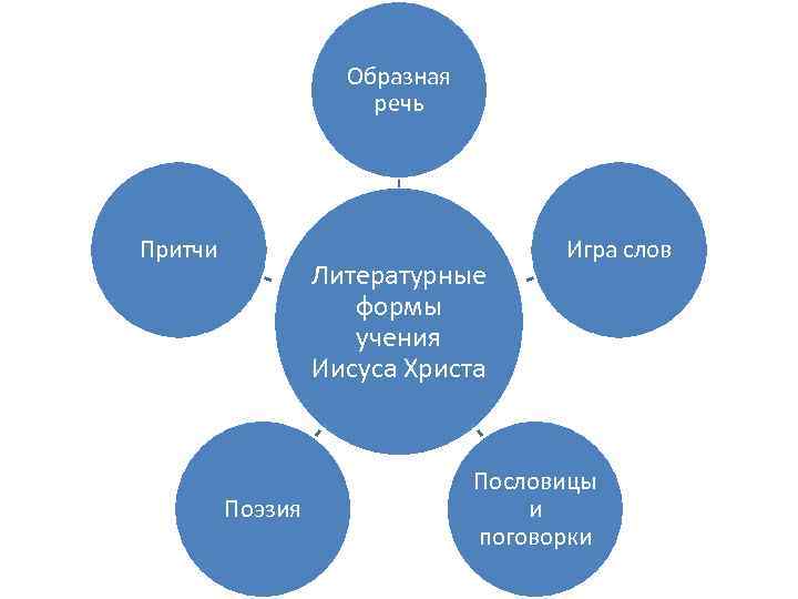 Формы учения. Образная речь. Образность речи. Образная речь примеры. Примеры образной речи.