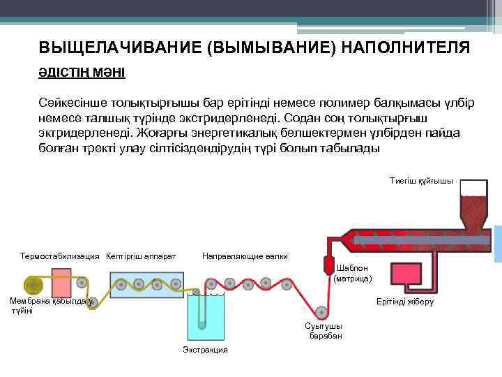 ВЫЩЕЛАЧИВАНИЕ (ВЫМЫВАНИЕ) НАПОЛНИТЕЛЯ ӘДІСТІҢ МӘНІ Сәйкесінше толықтырғышы бар ерітінді немесе полимер балқымасы үлбір немесе