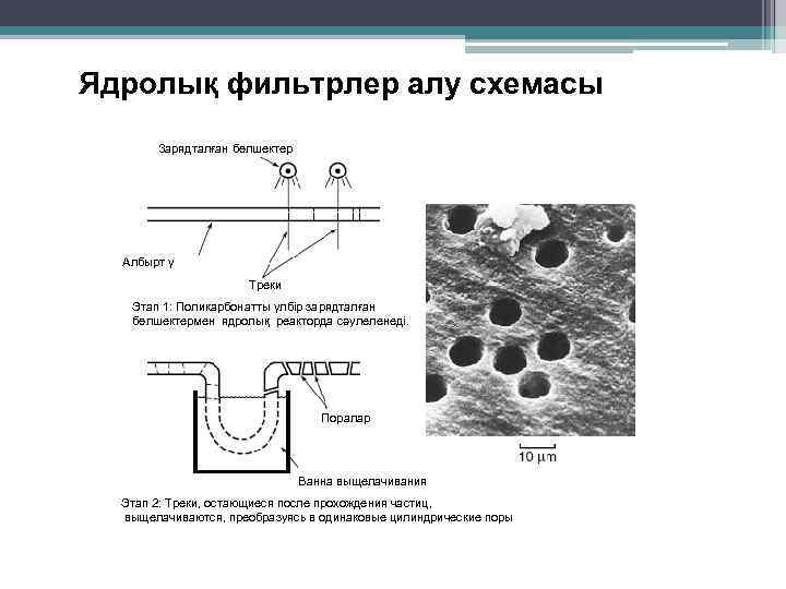 Ядролық фильтрлер алу схемасы Зарядталған бөлшектер Албырт ү Треки Этап 1: Поликарбонатты үлбір зарядталған