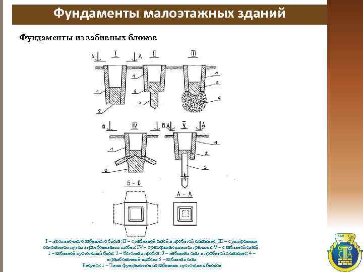Фундаменты малоэтажных зданий Фундаменты из забивных блоков I – из одиночного забивного блока; II