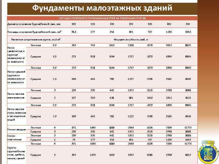 Фундаменты малоэтажных зданий НЕСУЩАЯ СПОСОНОСТЬ БУРОНАБИВНЫХ СВАЙ НА РАЗЛИЧНЫХ ГРУНТАХ Диаметр основания буронабивной сваи,