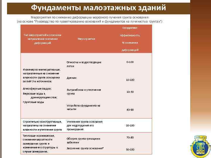 Фундаменты малоэтажных зданий Мероприятия по снижению деформации морозного пучения грунта основания (на основе 