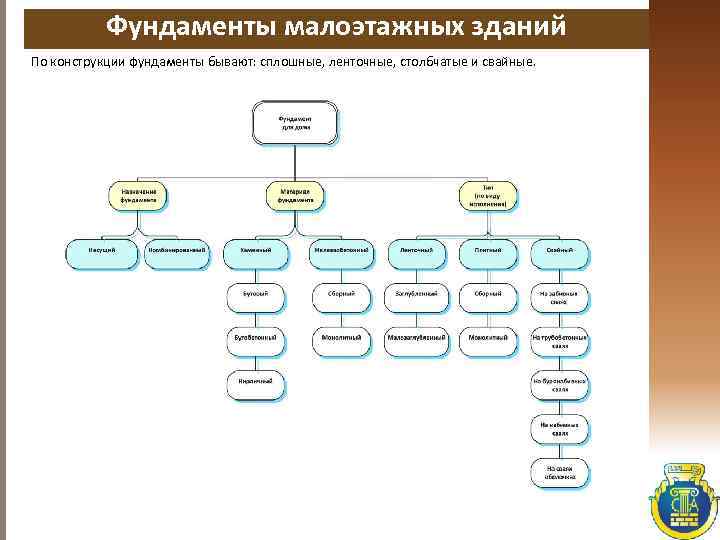 Фундаменты малоэтажных зданий По конструкции фундаменты бывают: сплошные, ленточные, столбчатые и свайные. 