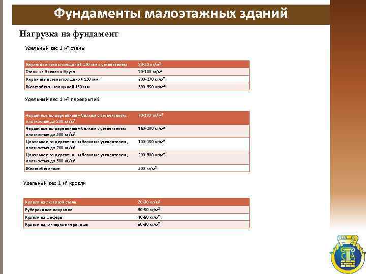Фундаменты малоэтажных зданий Нагрузка на фундамент Удельный вес 1 м 2 стены Каркасные стены