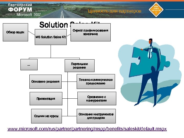 Ценность для партнеров Solution Sales Kit Скрипт профилирования Обзор задач MS Solution Sales Kit