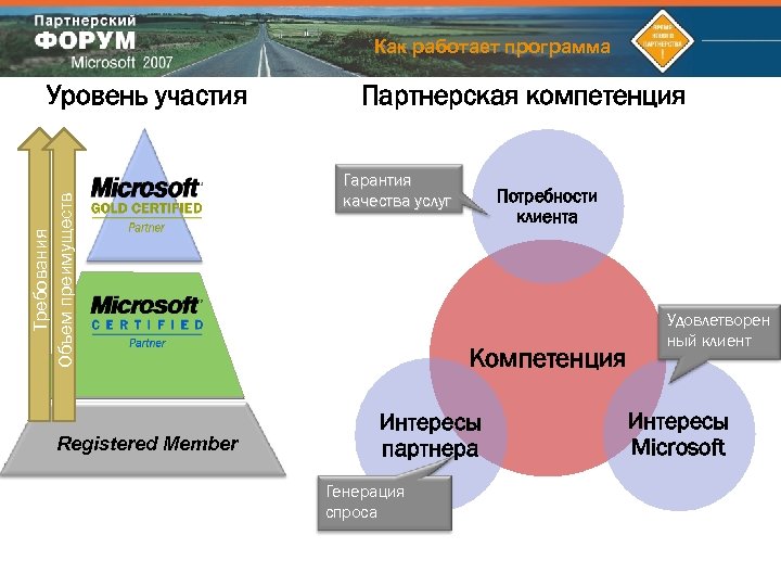 Как работает программа Требования Объем преимуществ Уровень участия Registered Member Партнерская компетенция Гарантия качества
