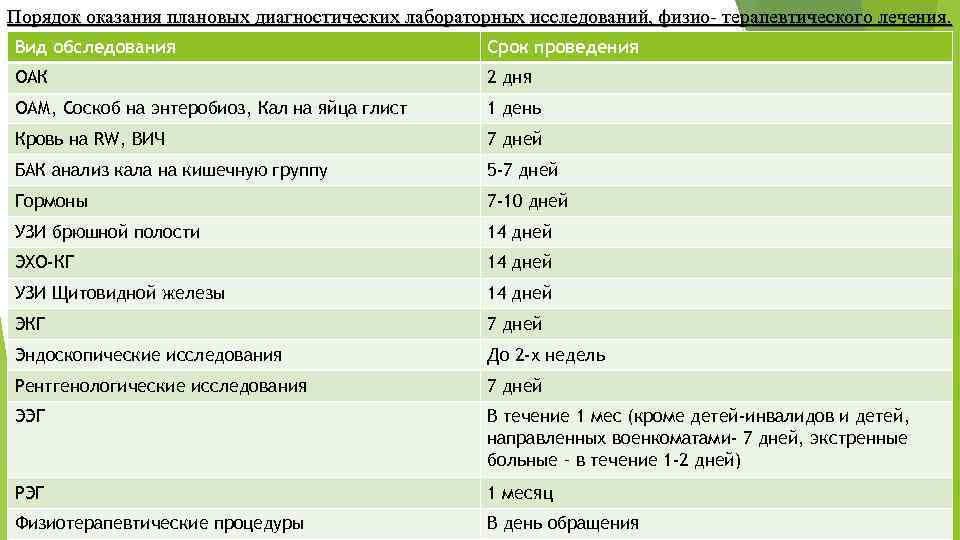 Порядок оказания плановых диагностических лабораторных исследований, физио- терапевтического лечения. Вид обследования Срок проведения ОАК