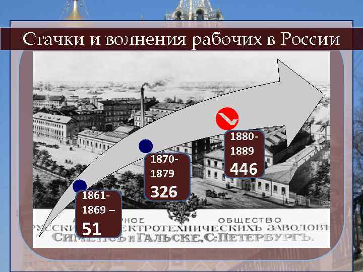 Стачки и волнения рабочих в России 18701879 18611869 – 51 326 18801889 446 